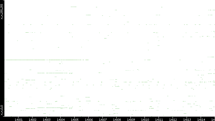 Src. IP vs. Time
