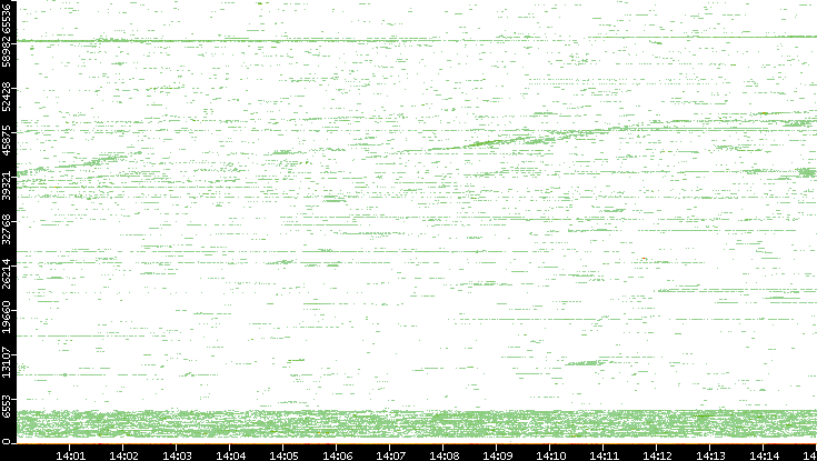 Dest. Port vs. Time