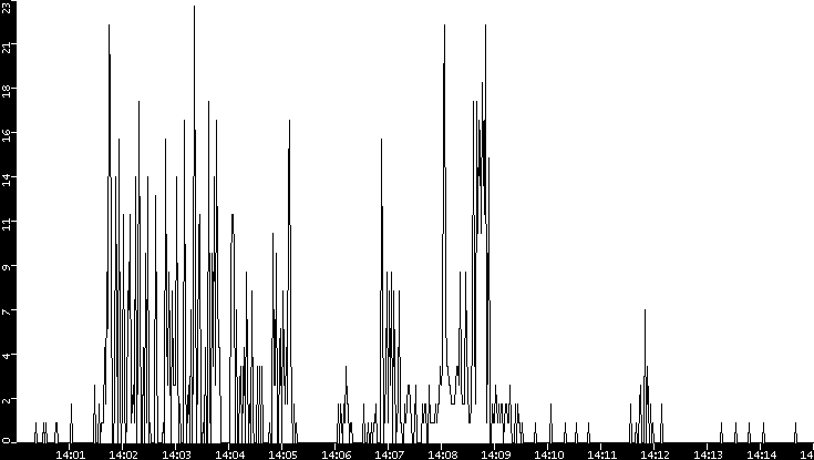 Throughput vs. Time