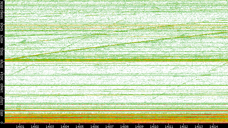 Dest. Port vs. Time