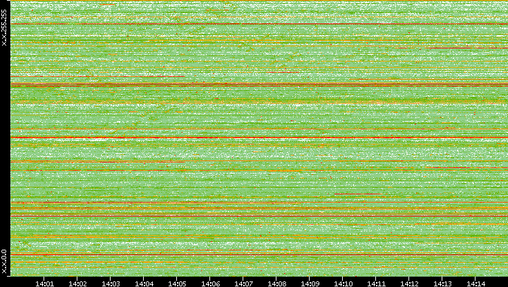 Src. IP vs. Time