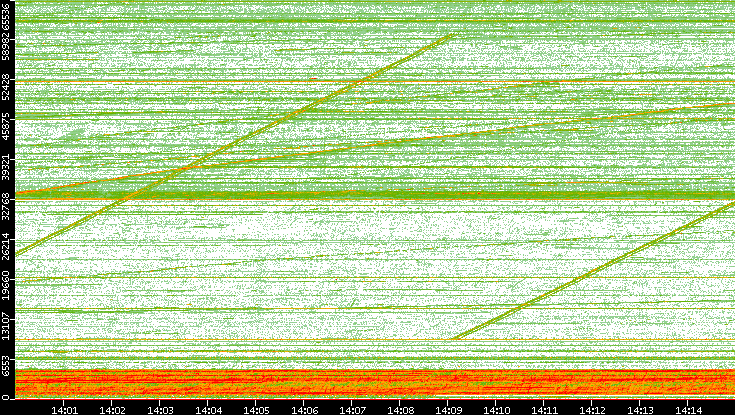 Src. Port vs. Time