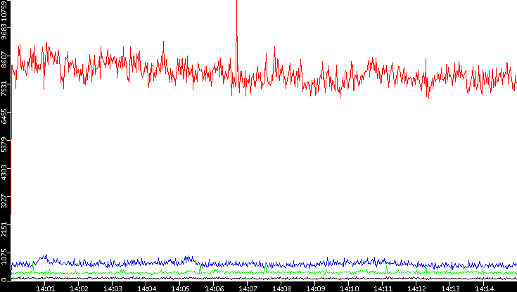 Nb. of Packets vs. Time