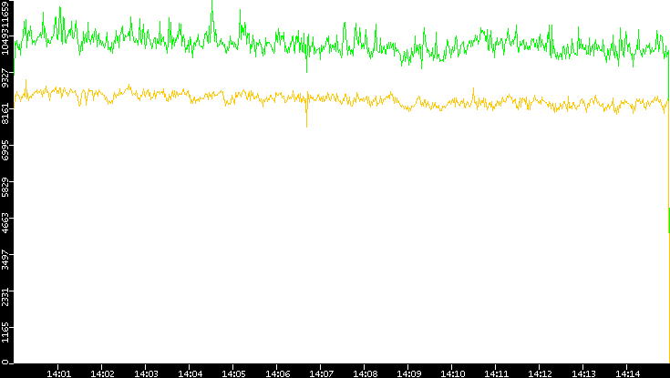 Entropy of Port vs. Time