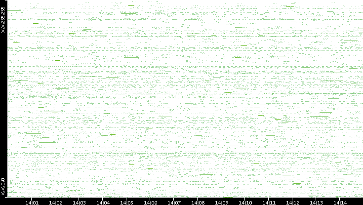 Src. IP vs. Time