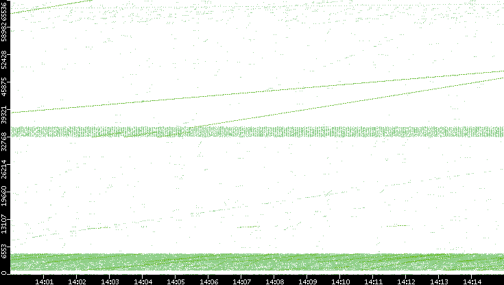 Src. Port vs. Time