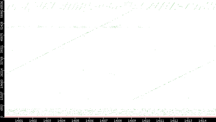 Dest. Port vs. Time