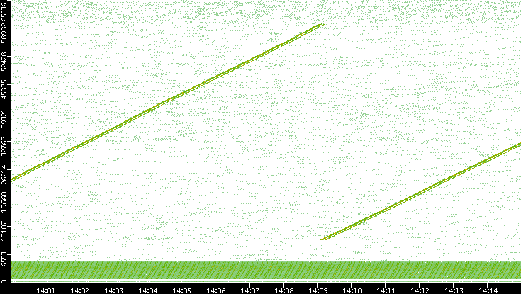 Src. Port vs. Time