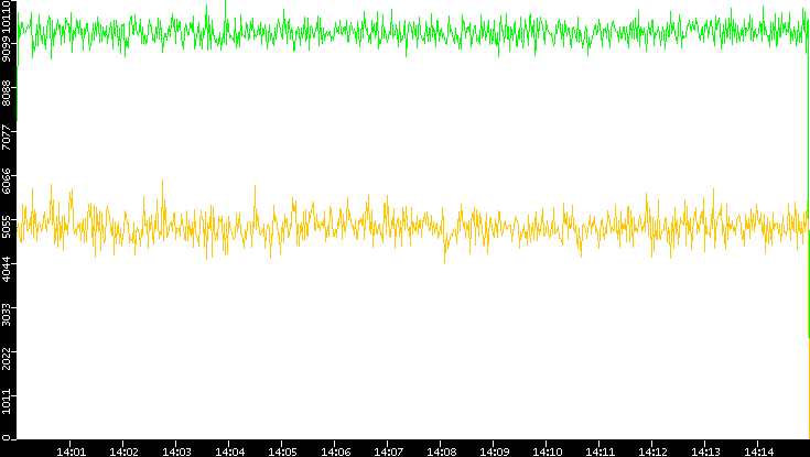 Entropy of Port vs. Time