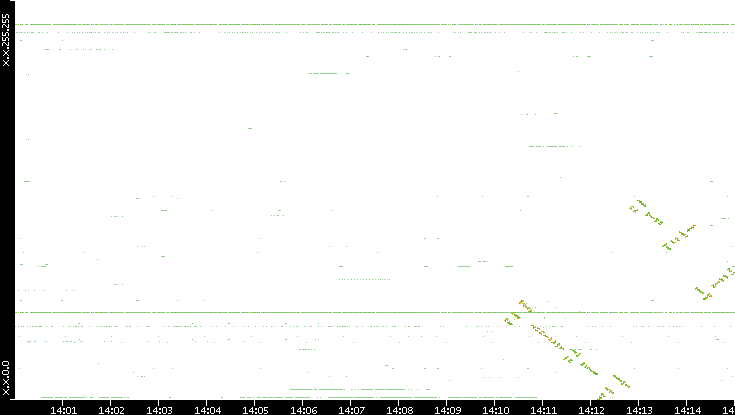 Dest. IP vs. Time