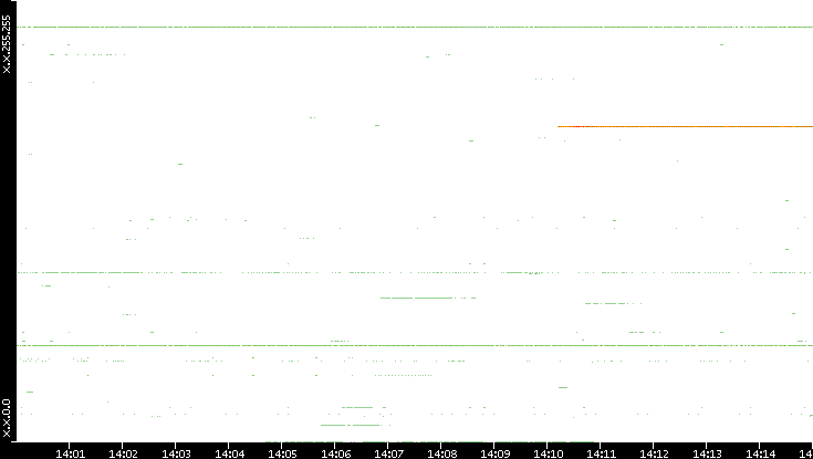 Src. IP vs. Time