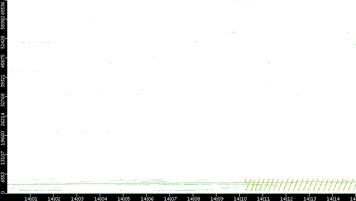 Src. Port vs. Time