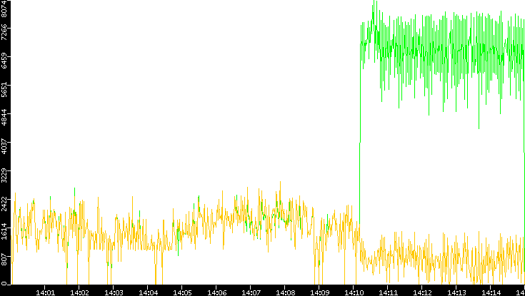 Entropy of Port vs. Time