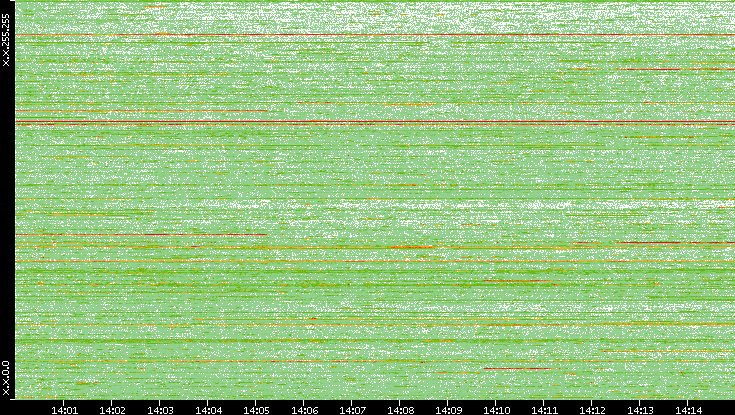 Dest. IP vs. Time