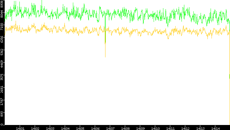 Entropy of Port vs. Time