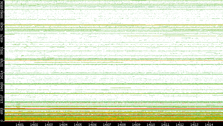 Dest. Port vs. Time