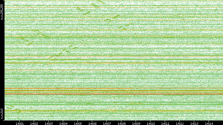 Src. IP vs. Time