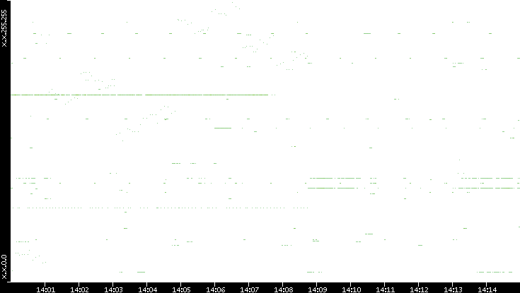 Dest. IP vs. Time