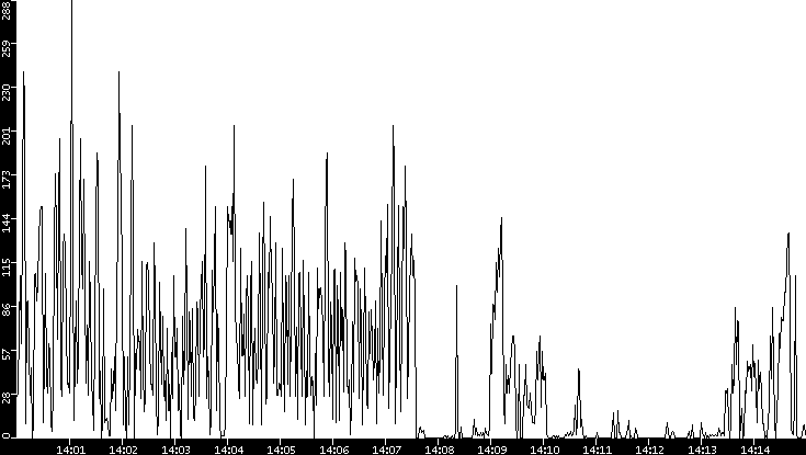 Throughput vs. Time