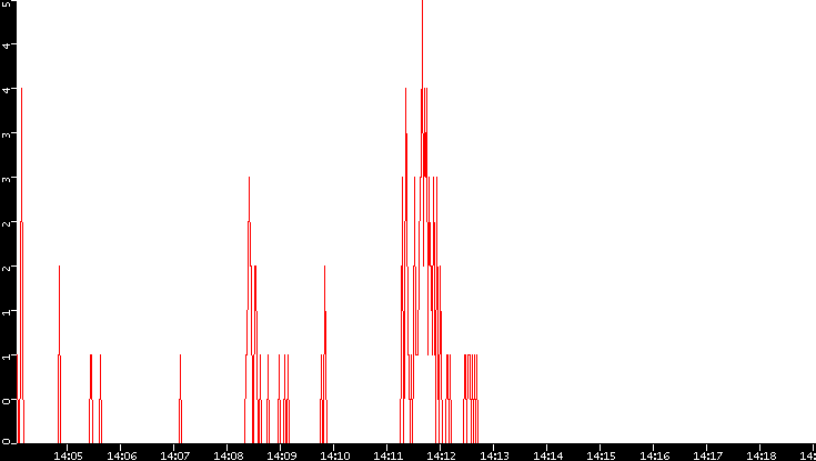 Nb. of Packets vs. Time