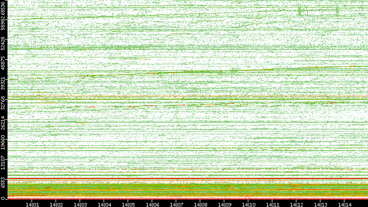 Dest. Port vs. Time