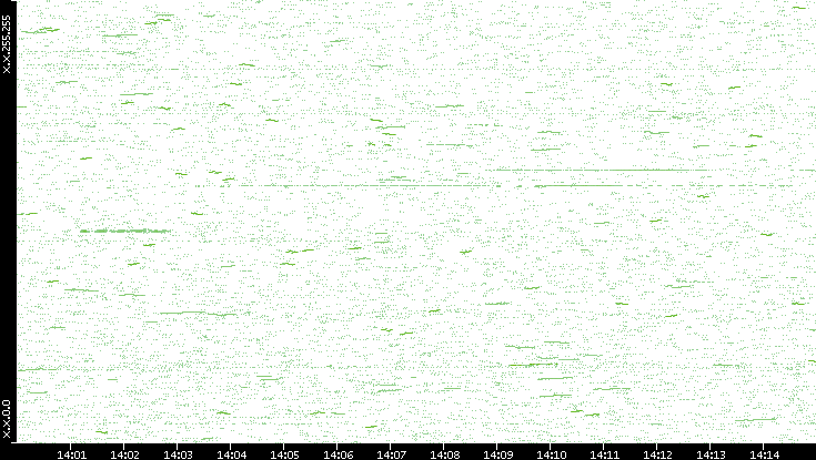 Dest. IP vs. Time