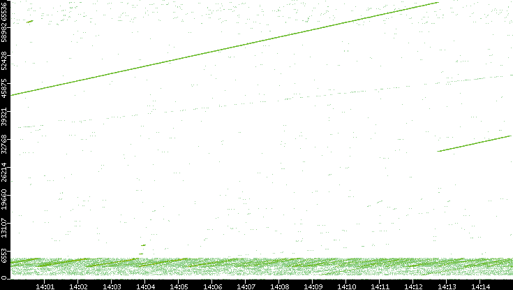 Src. Port vs. Time