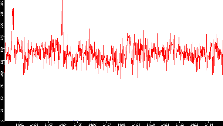 Nb. of Packets vs. Time