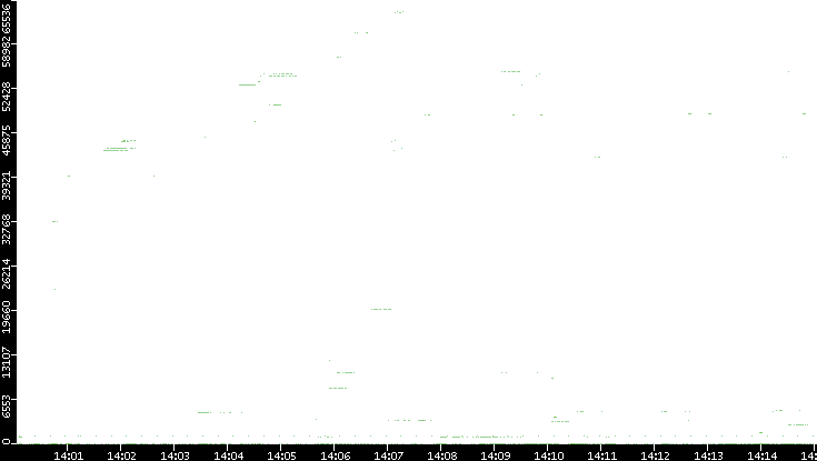 Dest. Port vs. Time