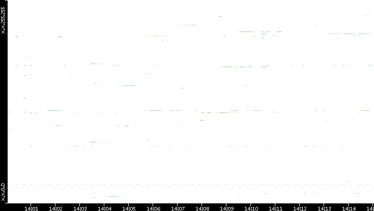 Src. IP vs. Time