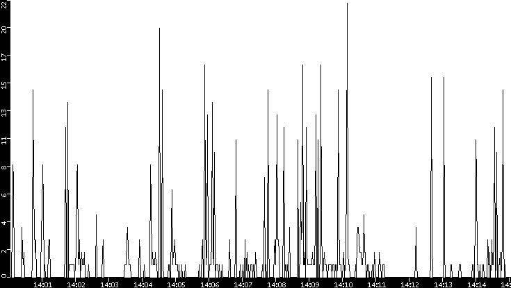 Throughput vs. Time