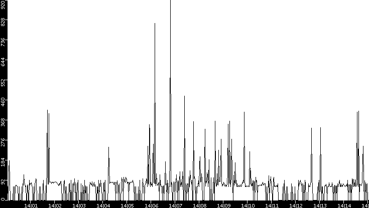 Average Packet Size vs. Time