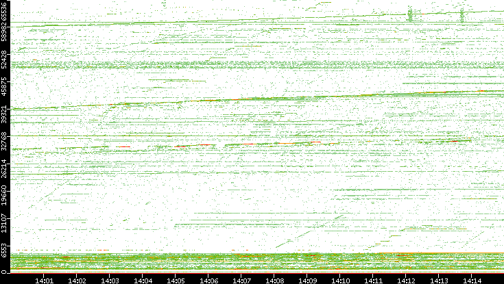 Dest. Port vs. Time