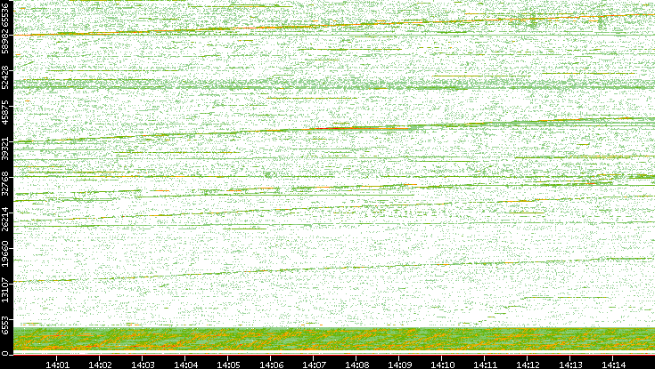 Src. Port vs. Time