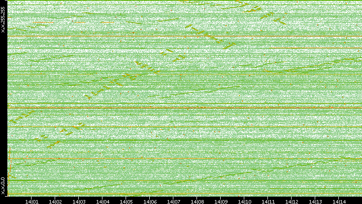 Dest. IP vs. Time