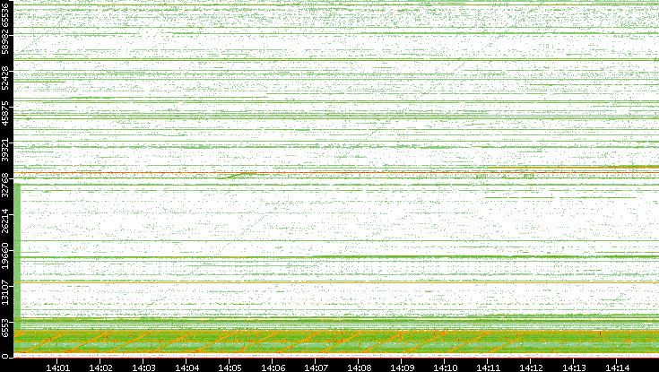 Src. Port vs. Time