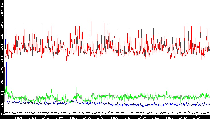 Nb. of Packets vs. Time