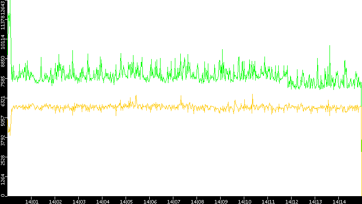 Entropy of Port vs. Time