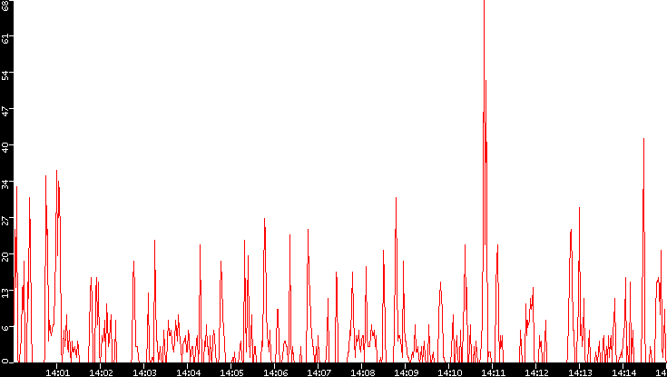 Nb. of Packets vs. Time