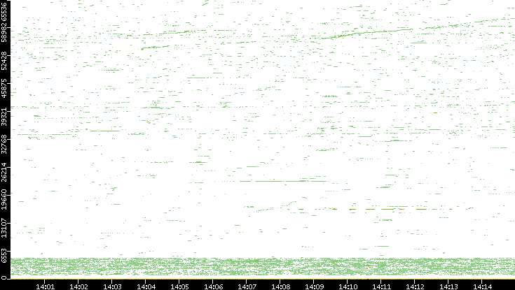 Dest. Port vs. Time