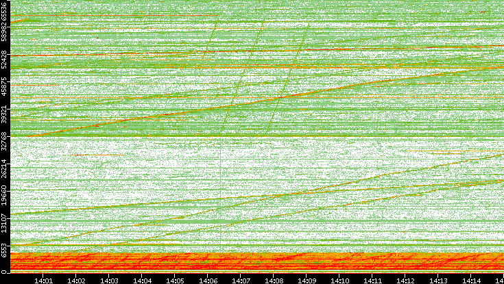 Src. Port vs. Time