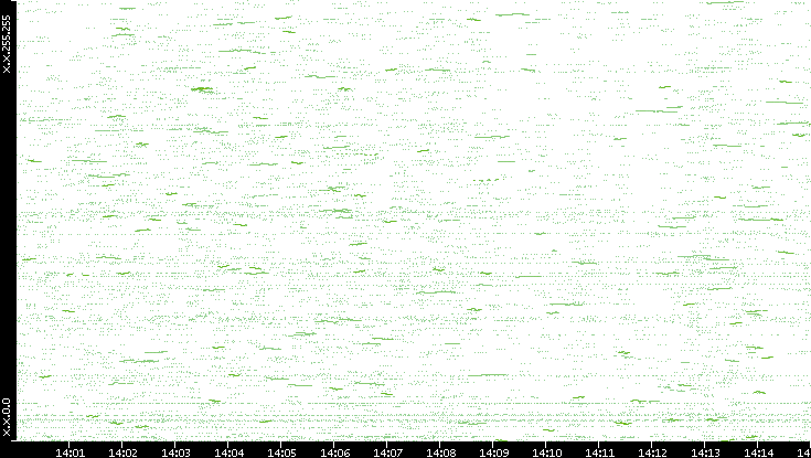 Dest. IP vs. Time