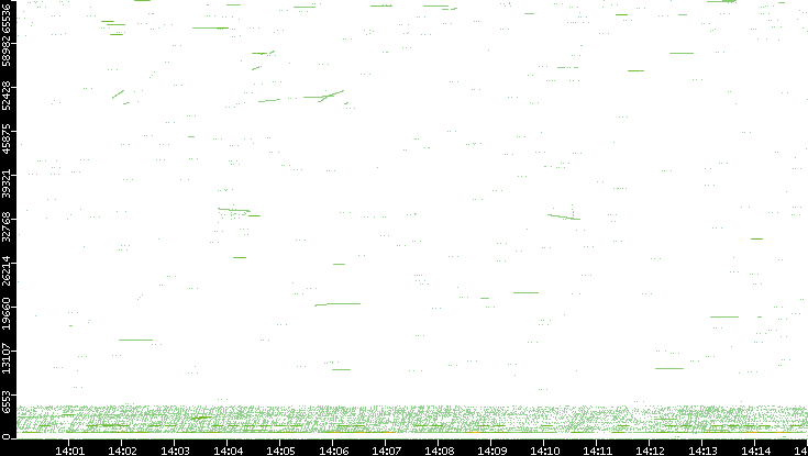 Src. Port vs. Time