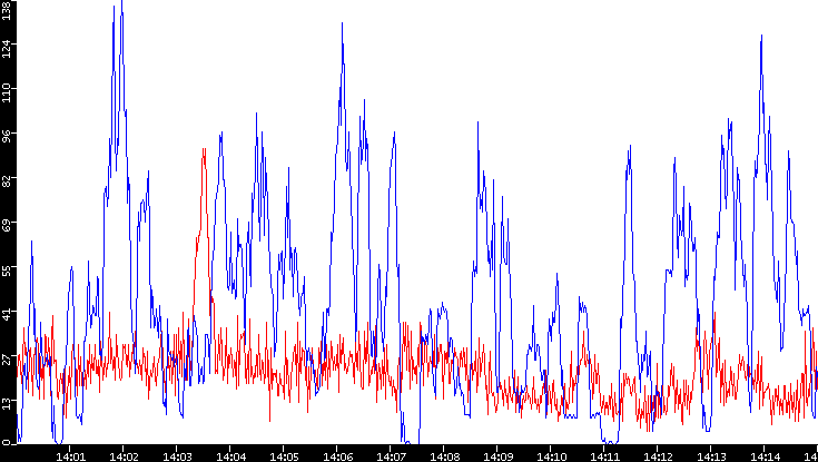 Nb. of Packets vs. Time