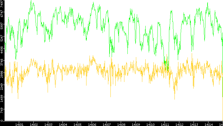 Entropy of Port vs. Time