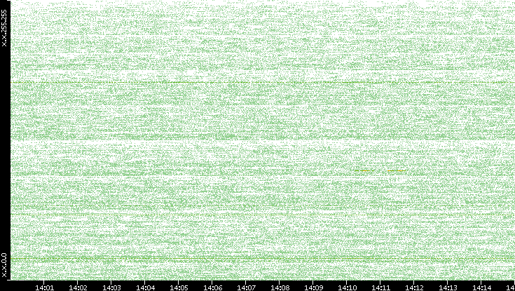 Src. IP vs. Time