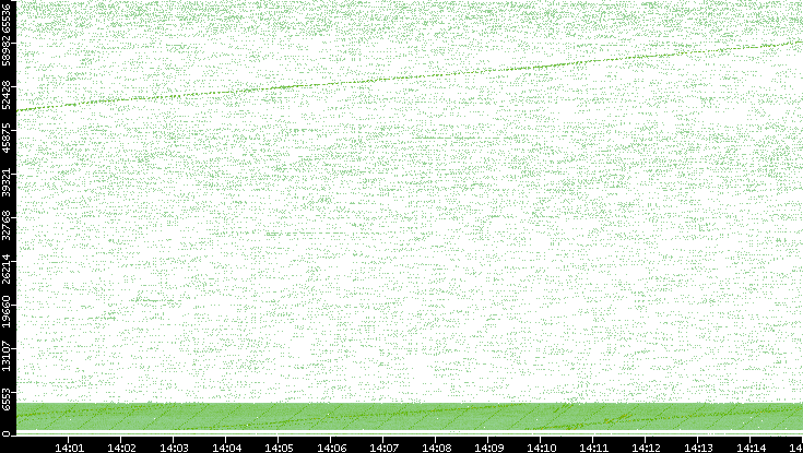 Src. Port vs. Time