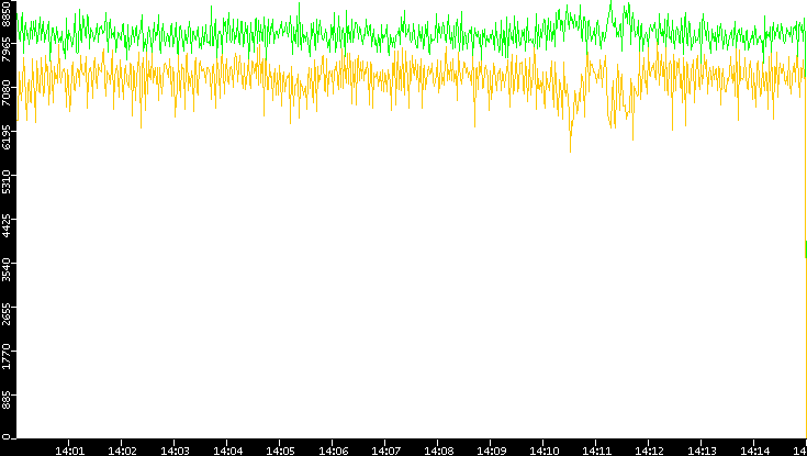 Entropy of Port vs. Time