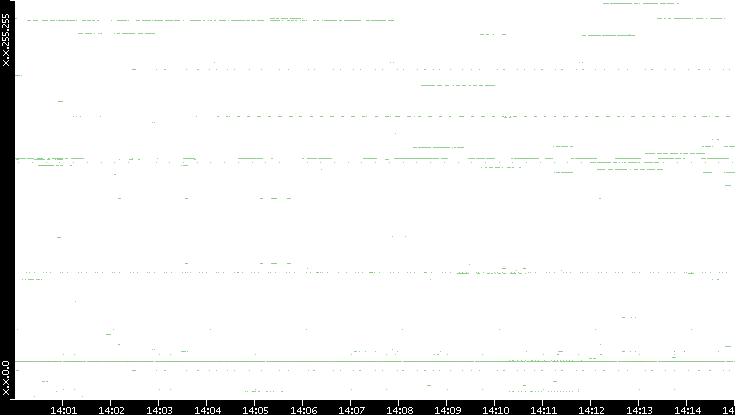 Src. IP vs. Time