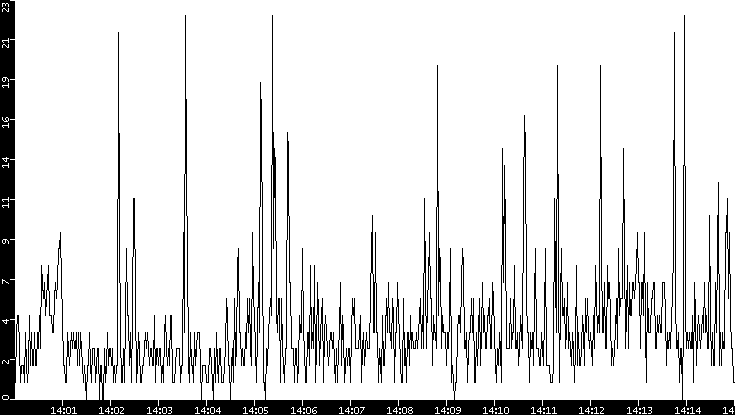 Throughput vs. Time